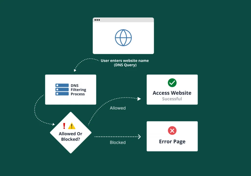 A flowchart that shows the DNS filtering process