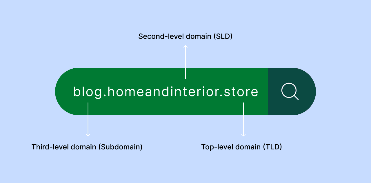 An image showing the standard structure of a domain name.