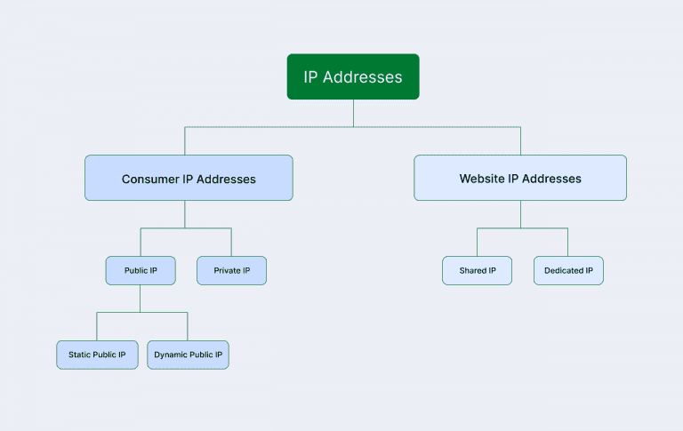 What Is a Dedicated IP Address? Key Benefits for Websites