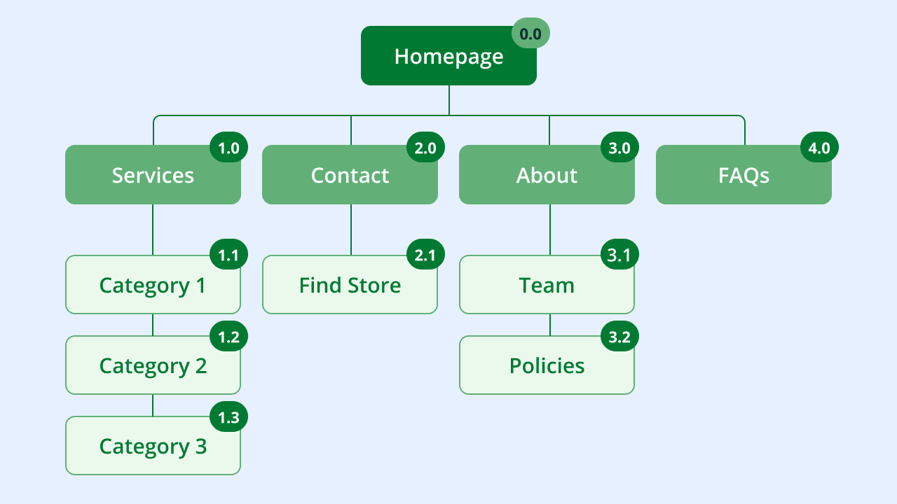 A sample sitemap.