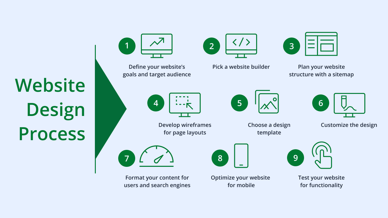 An infographic showing the steps for designing a website.
