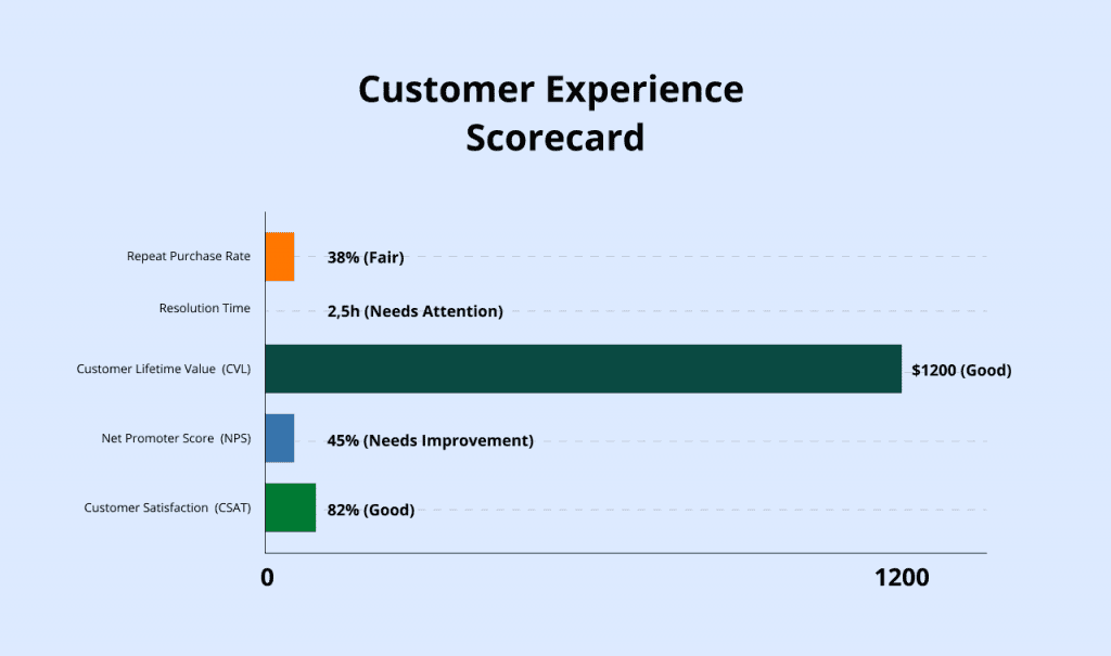 Customer experience scorecard showing fair repeat purchases, slow resolution time, good lifetime value, low NPS, and high satisfaction