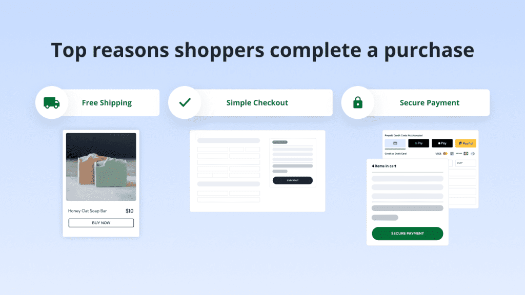 An infographic titled "Top reasons shoppers complete a purchase." The graphic lists three reasons, each with a corresponding icon and image. The first reason, "Free shipping," is represented by a van icon and an image of shopping bags. The second, "Simple checkout," is shown with a checkmark icon and an image of a checkout page. The final reason, "Secure payment," is depicted with a padlock icon and an image of a payment page featuring a popup with a "Secure Payment" button.