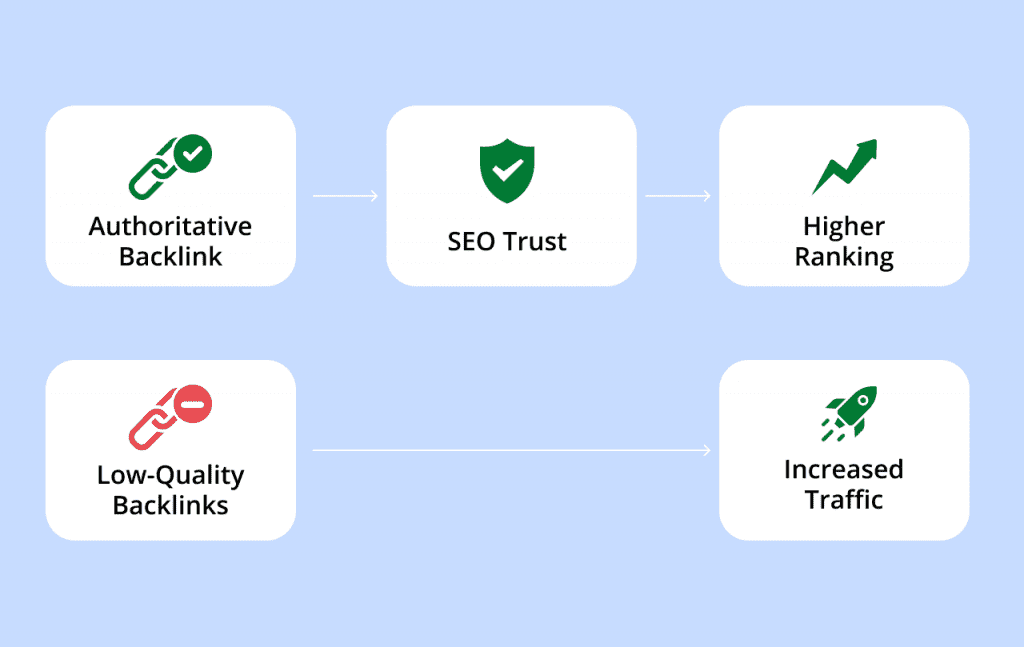 Flowchart showing how authoritative backlinks build SEO trust and boost rankings, while low-quality backlinks only drive traffic.