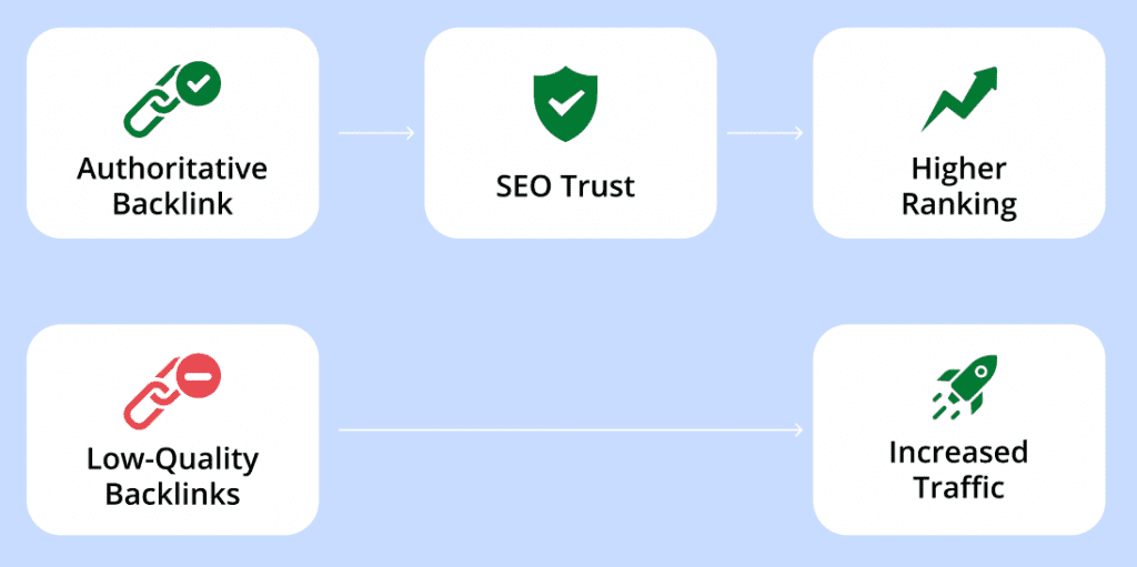 Flowchart showing how authoritative backlinks build SEO trust and boost rankings, while low-quality backlinks only drive traffic.