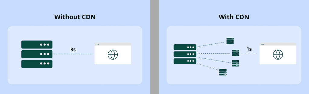 Image illustration showing the difference of without CDN and with CDN.