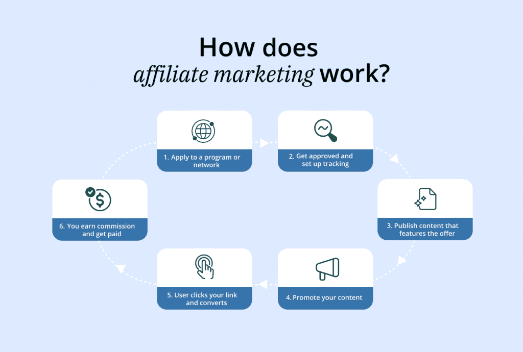 What Is Affiliate Marketing and How Does It Work?