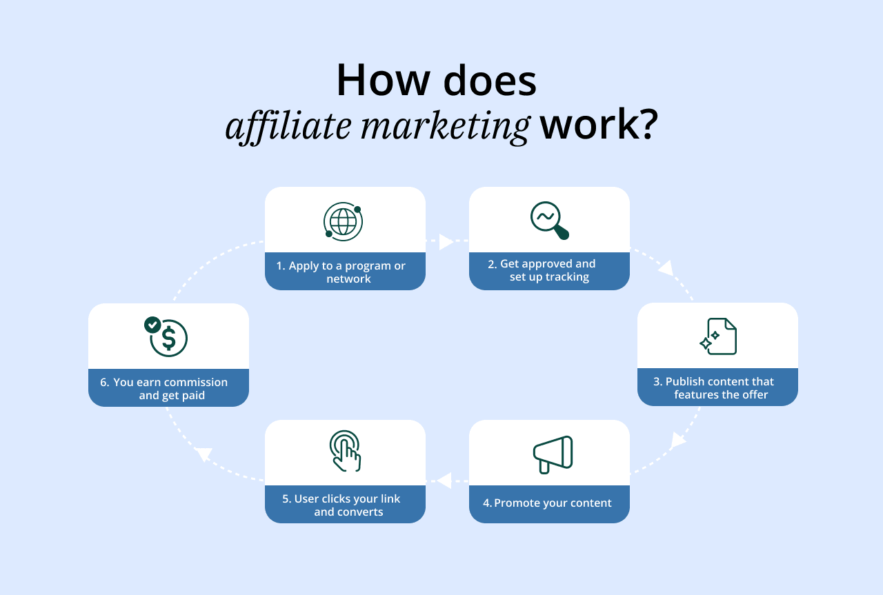A diagram of the process of affiliate marketing