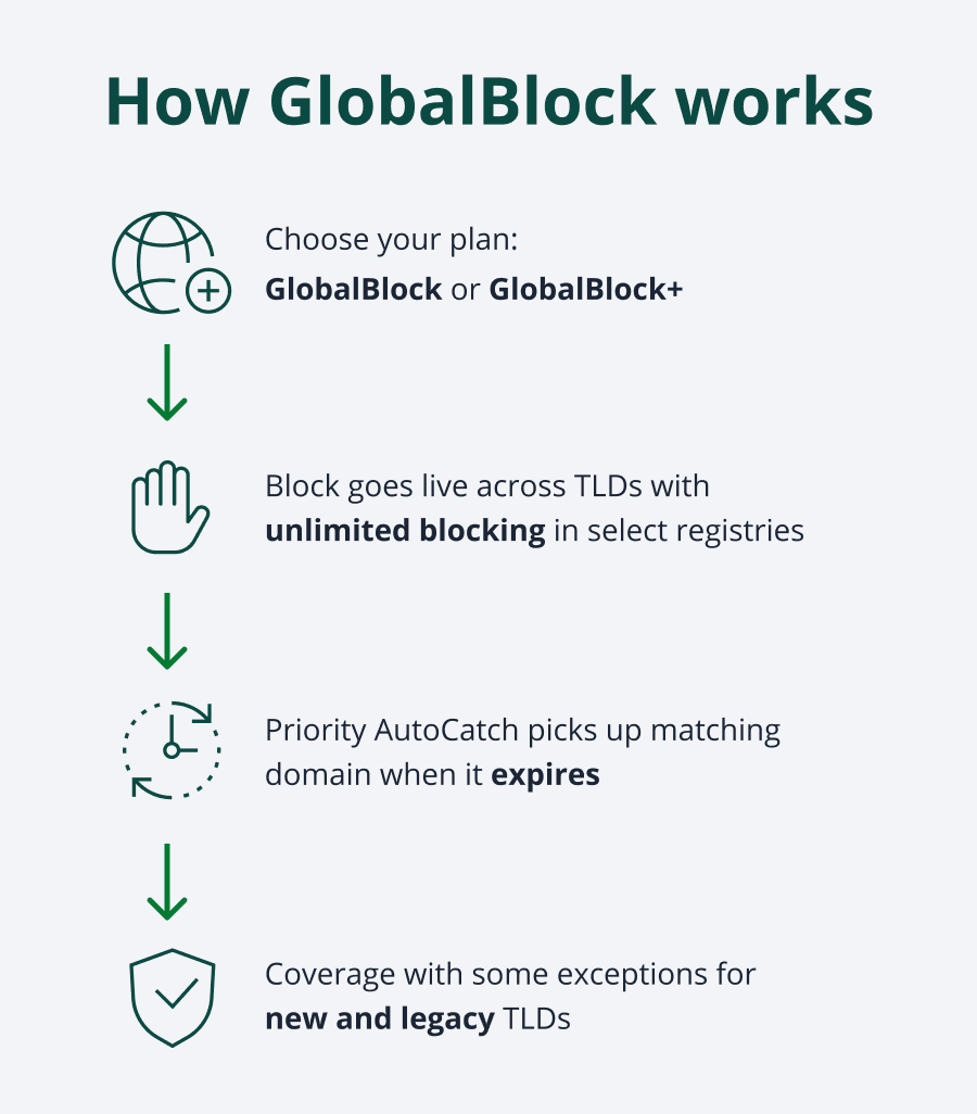 Step-by-step visual showing how GlobalBlock works.