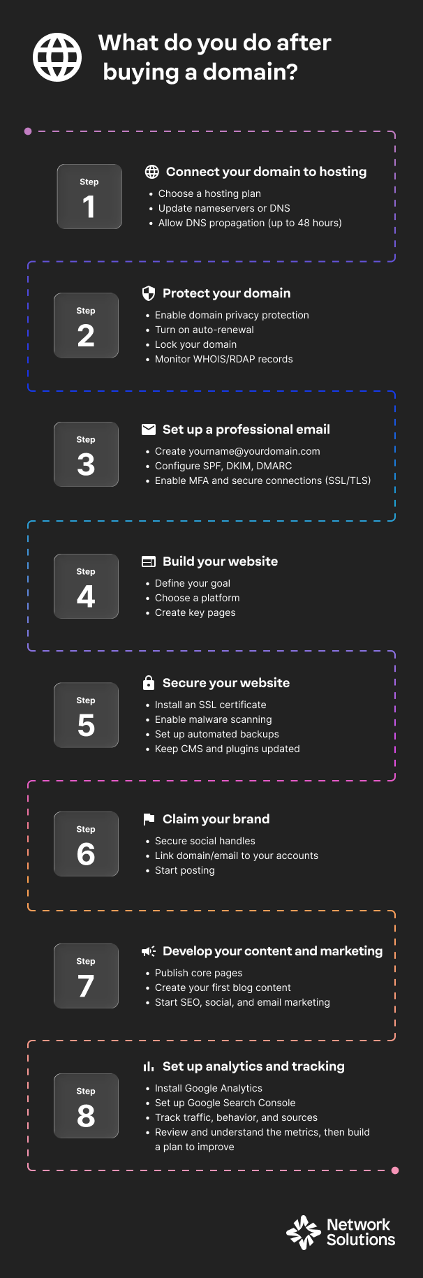 Infographics containing the 8 steps you should do after buying a domain name