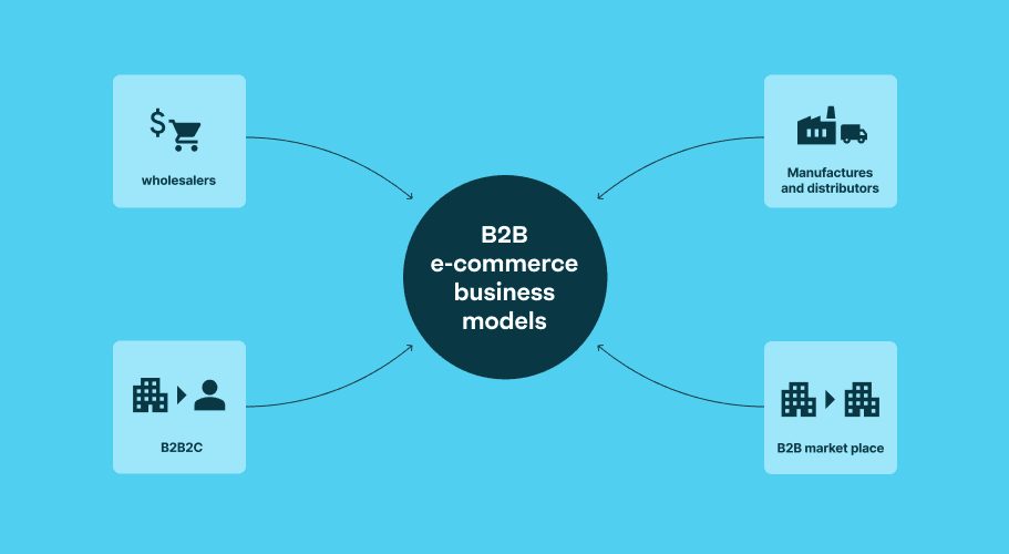 The 4 common types of B2B e-commerce business models