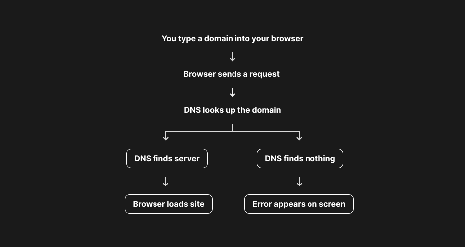 An illustration of the DNS resolution process and what happens when it fails.