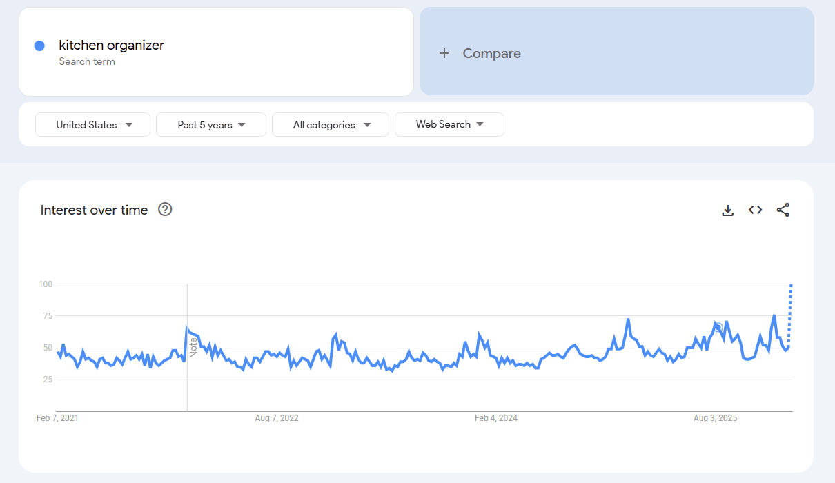 Best dropshipping products - Google trends for the keyword "kitchen organizer"