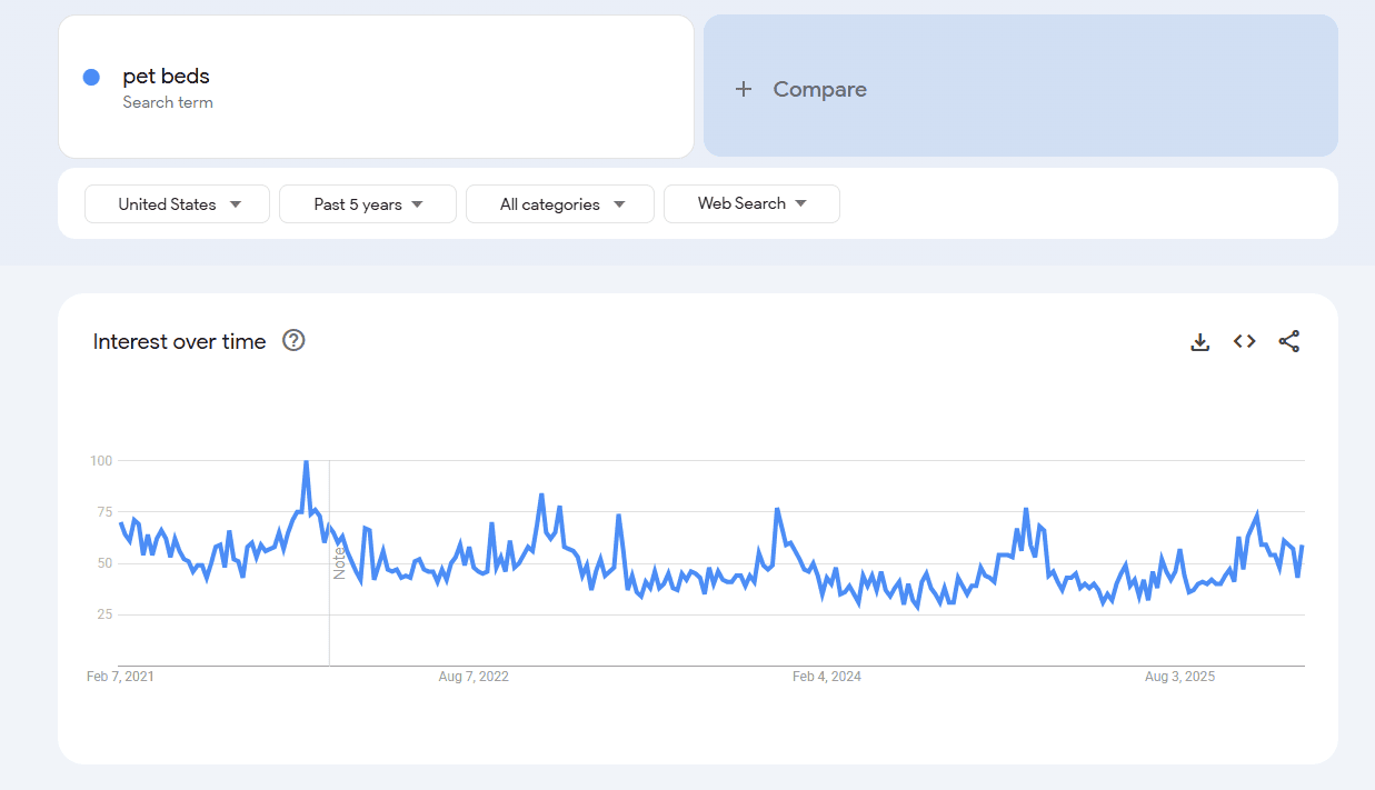 Best dropshipping products - Google trends for the keyword "pet beds"