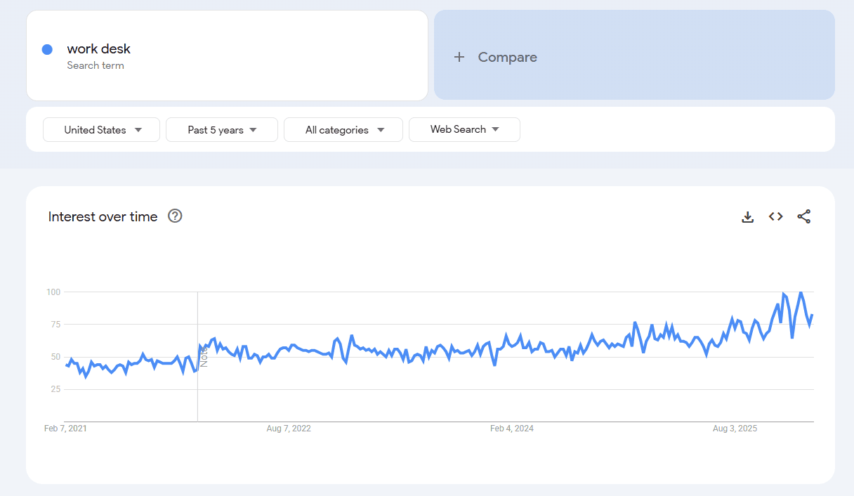 Best dropshipping products - Google trends for the keyword "work desk"