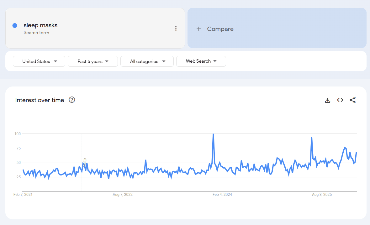 Best dropshipping products - Google trends for the keyword "sleep masks"