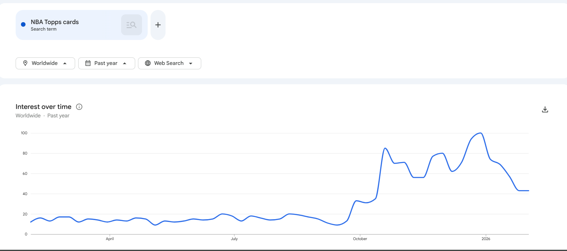 Interest over time graph for NBA Topps cards.