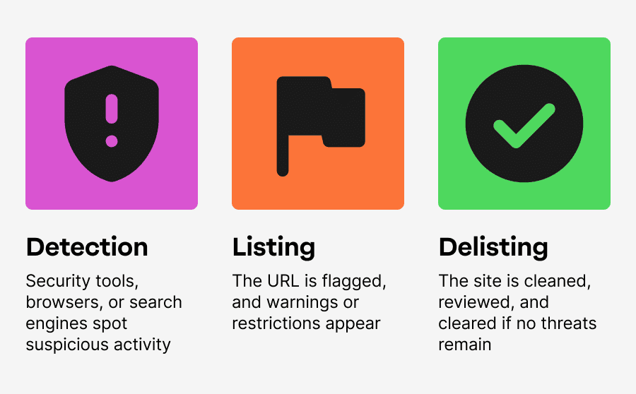 URL blacklist process