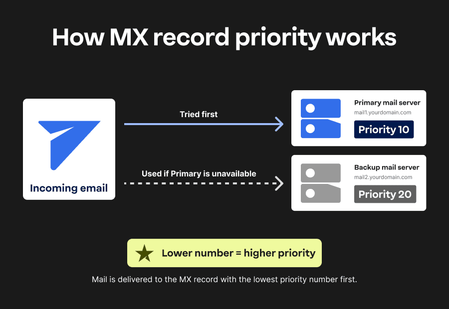 Set up email with domain - How MX record priority works