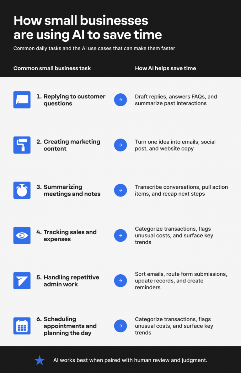 How small businesses are using AI to save time