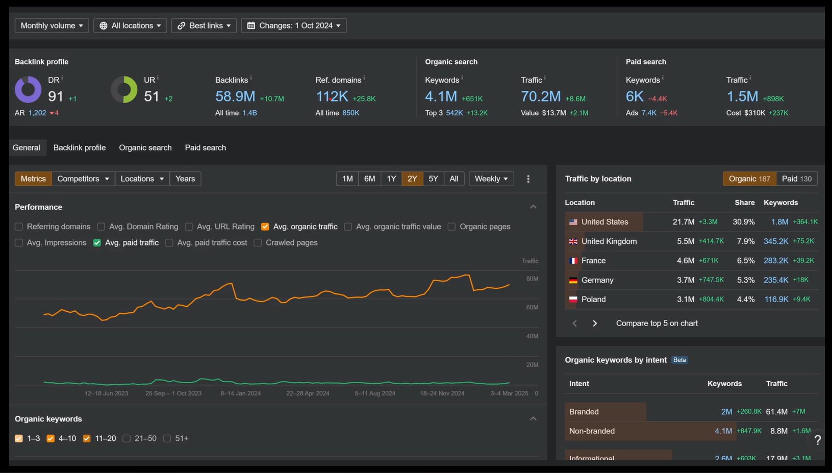 Local seo for small business - Ahrefs dashboard