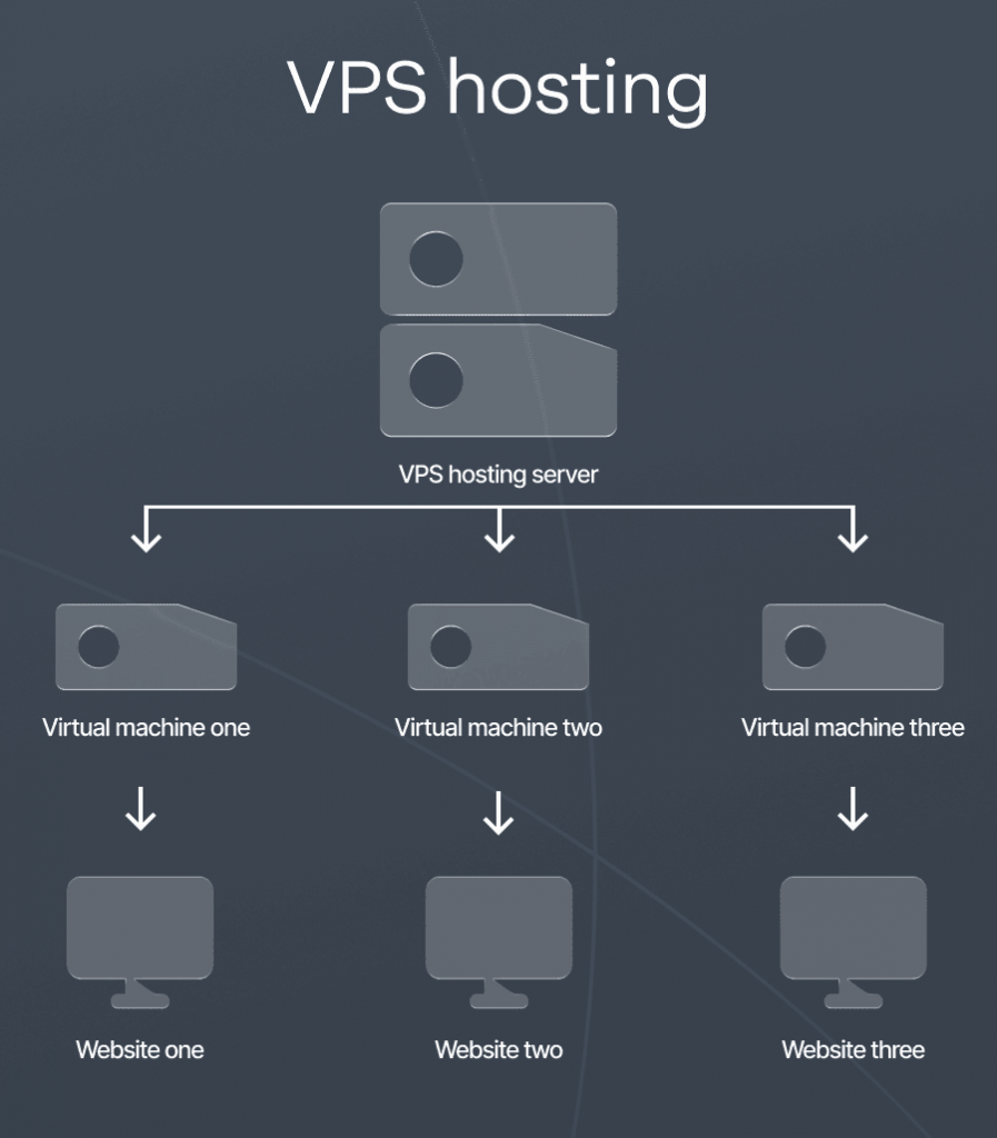 A simple diagram of how VPS hosting works