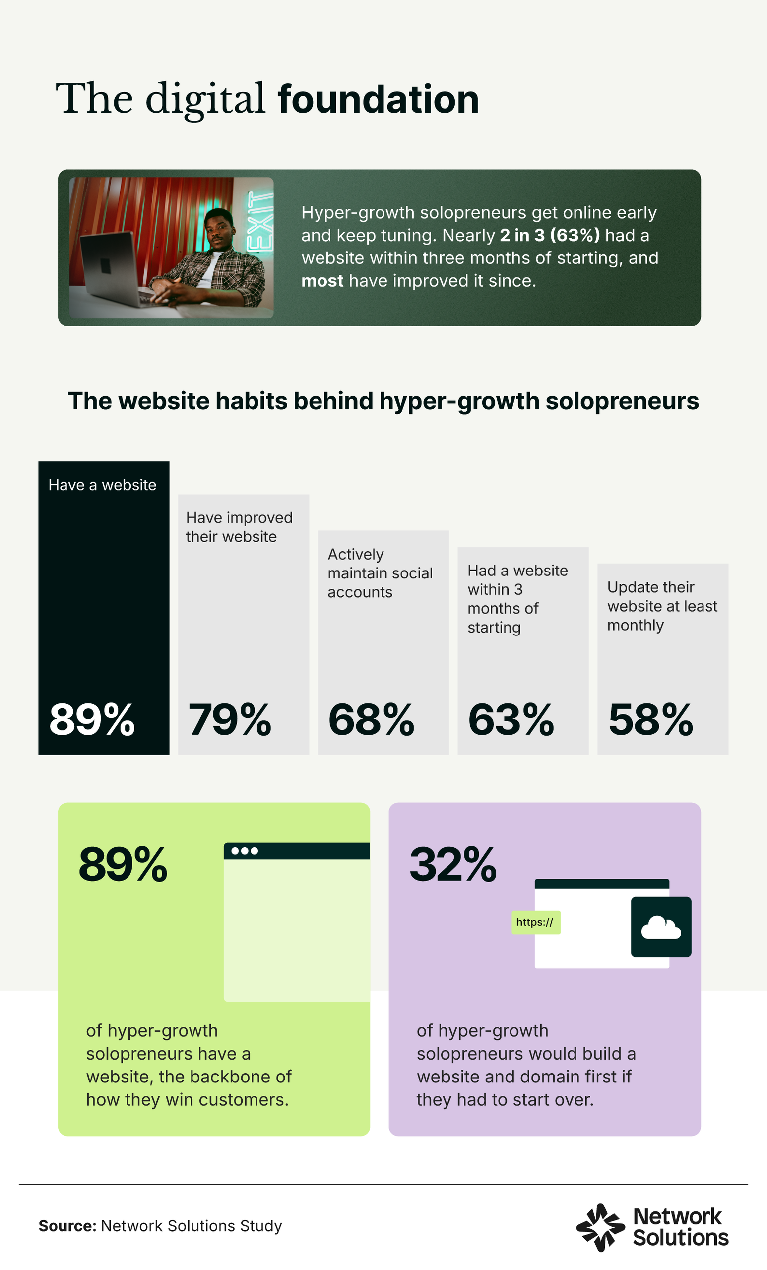Bar chart of the website habits of hyper-growth solopreneurs, led by having a website and having improved it.