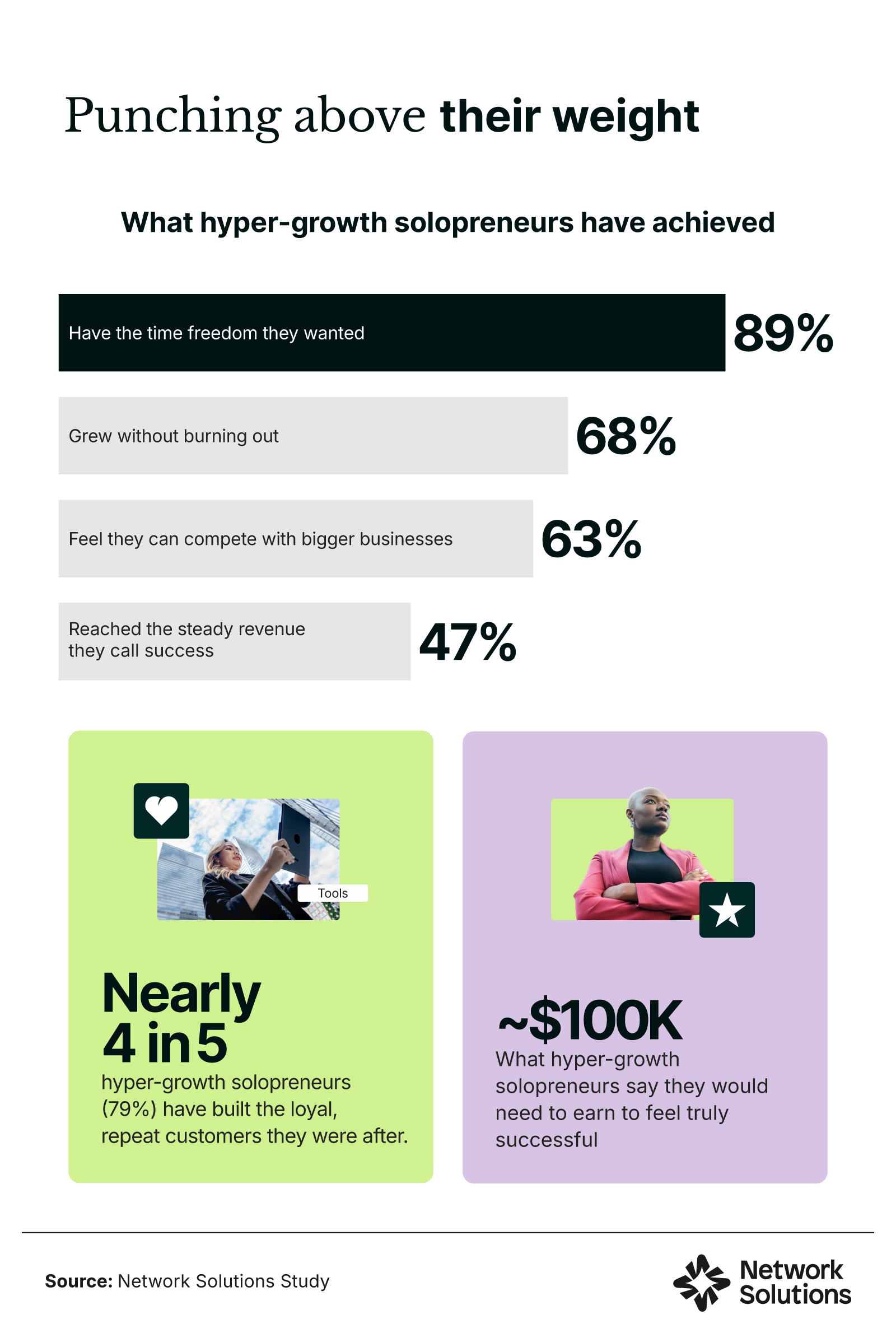 Bar chart of what hyper-growth solopreneurs achieve, from time freedom to competing with bigger businesses.