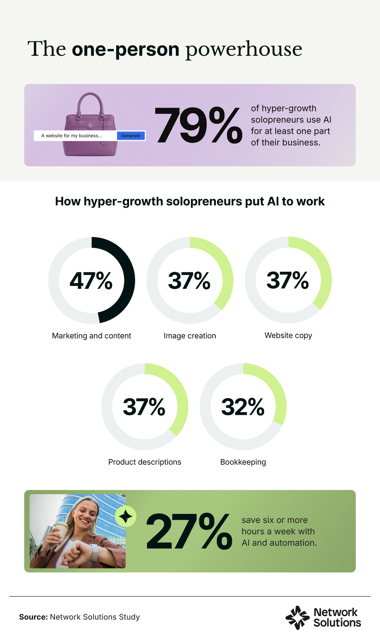 Bar chart of how hyper-growth solopreneurs use AI, led by using AI for marketing and content..