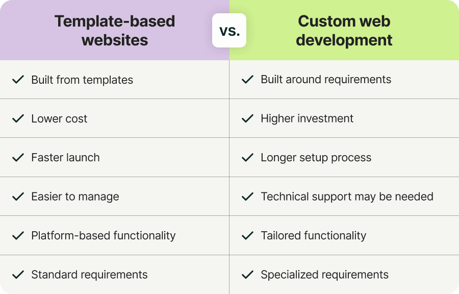 Custom website development vs template-based website